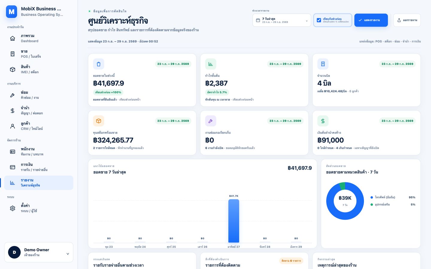 ศูนย์วิเคราะห์ธุรกิจจริงของ Mobix แสดง KPI กำไร สต๊อก สัญญา กราฟยอดขาย และสินค้าขายดี